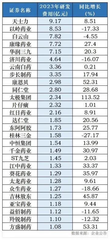 2023年研发费用超过1亿元的中药上市公司（完整名单见文末）