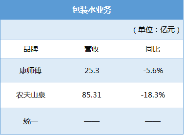 康统农夫饮品巨头“三国杀”，2024均在这一赛道实现高增！