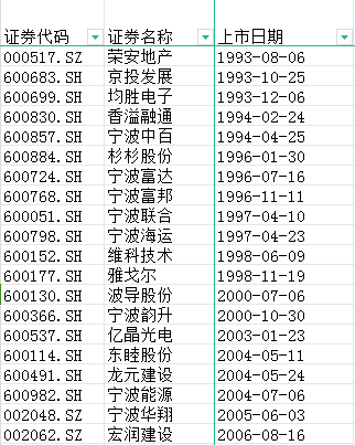 半年度总营收近4000亿元！盘点宁波122家a股上市公司十宗“最”