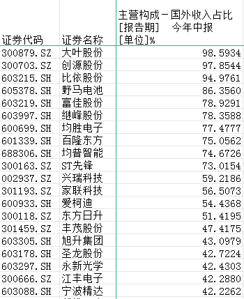 半年度总营收近4000亿元！盘点宁波122家a股上市公司十宗“最”