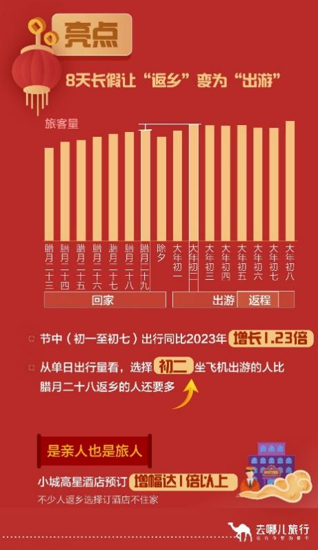 去哪儿：节中机票预订增1.23倍，出国游覆盖1754城