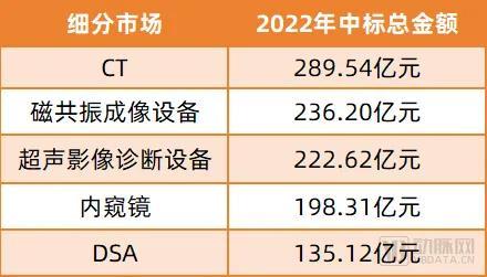 （2022年部分细分市场中标总金额情况）