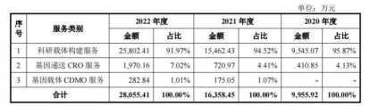 业绩变脸遭问询、ipo终止，cxo板块“去价格战”野望