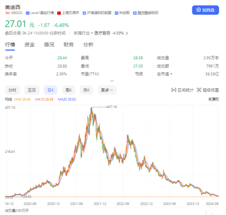 业绩变脸遭问询、ipo终止，cxo板块“去价格战”野望