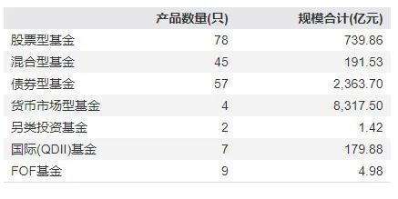 ▲（天弘基金产品结构情况。图源/wind）