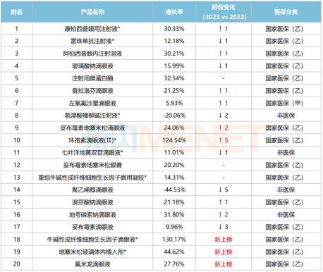 2023年中国公立医疗机构终端眼科用药top20产品