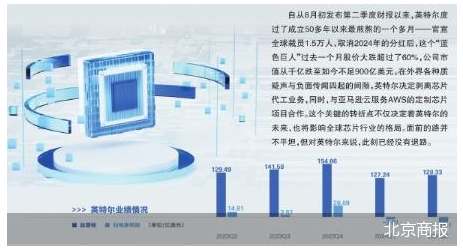 剥离芯片代工业务 英特尔启动改革