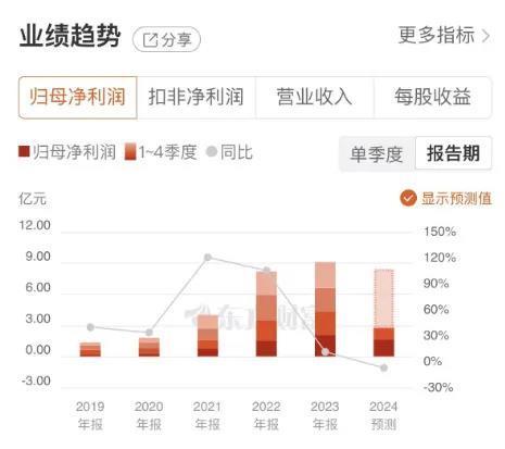 斯达半导营收净利双降！新能源业务发展遇阻后，新风口在哪里？