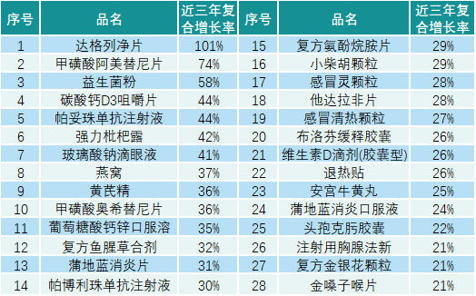 2022年中国药品销售额top100药品榜单出炉