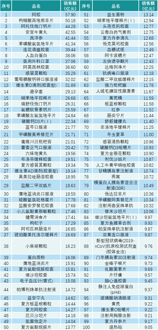 2022年中国药品销售额top100药品榜单出炉