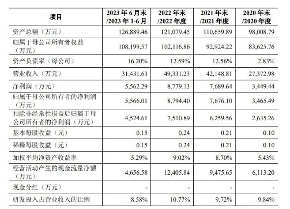 图片来源：招股书