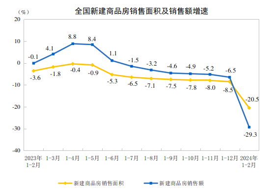 国家统计局：1-2月全国房地产开发投资11842亿元