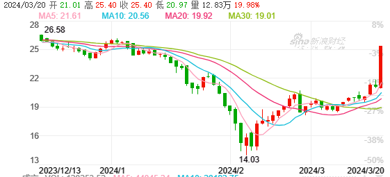 华康医疗又中标1.22亿元建设项目，今日股价涨停