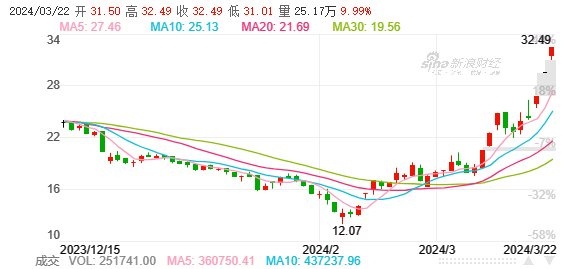 阅读软件也应用ai，掌阅科技股价一字板后再迎涨停