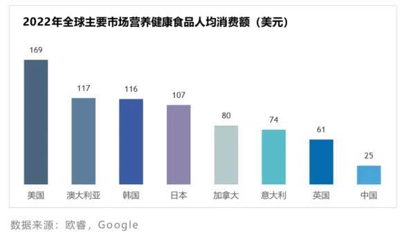 2022年全球主要市场营养健康食品人均消费额图片来源：仙乐健康科技股份有限公司2023年半年度报告全文