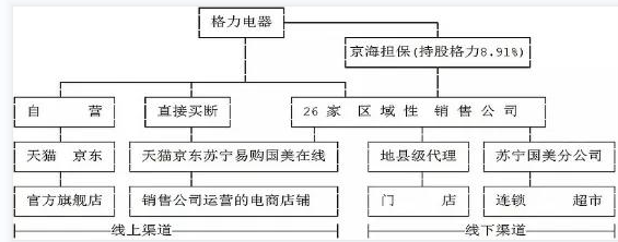 格力电器营收再破2000亿，重回2018年水平