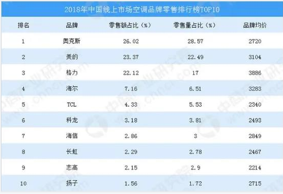 格力电器营收再破2000亿，重回2018年水平