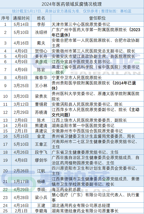 15位医院院长被查