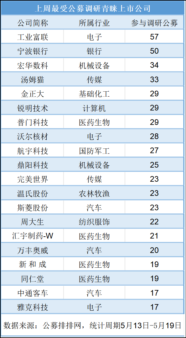 快来抄底？57家基金集体调研这只股！