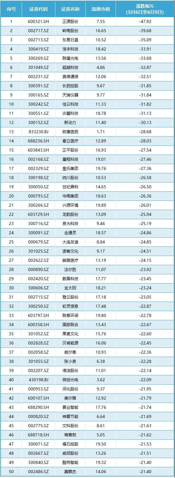 流通市值20亿元以下“小票”被抛弃！“小而美”不香了？