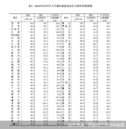 楼市筑底加速！全国大中城市房价变动情况出炉，北京、上海…