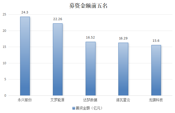 a股ipo大减速！今年前7个月仅50家新股上市，募资367亿元