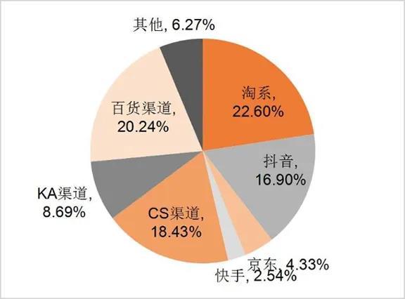 ▲2023年化妆品各渠道市场份额