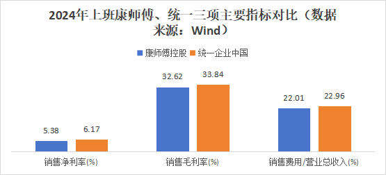 方便面业绩下滑，康师傅业绩靠茶饮独撑