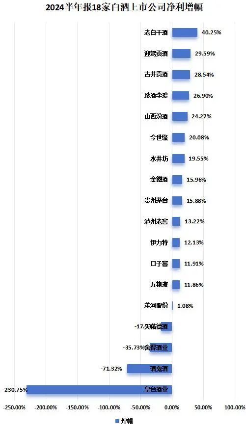 22家上市酒企半年营收2463.96亿，6张图预警白酒“温差”