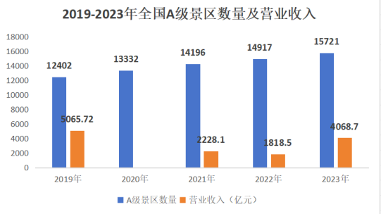 a级景区数量越来越多，为什么赚的钱却越来越少？