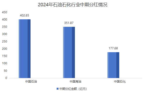 666家公司发布2024年中期分红方案或预案，分红总额近5300亿元