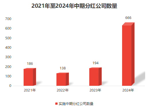 666家公司发布2024年中期分红方案或预案，分红总额近5300亿元