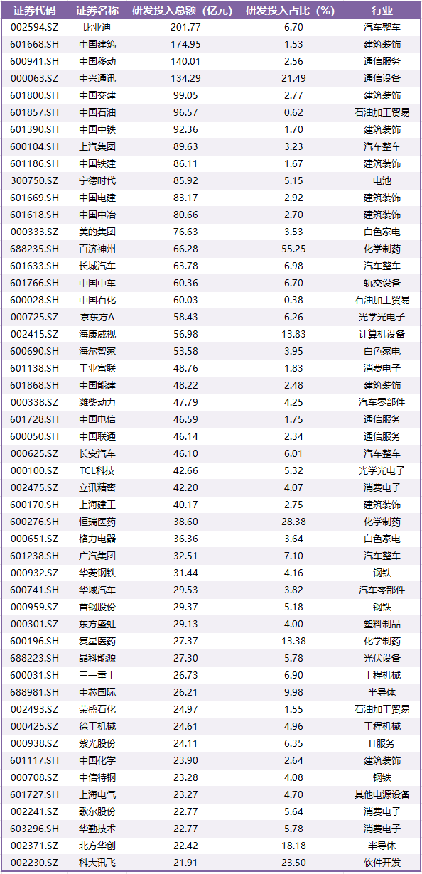 a股公司上半年研发投入揭晓！比亚迪居首，中国移动等紧随其后