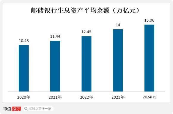 （来源：邮储银行财报，制图：市值风云app）