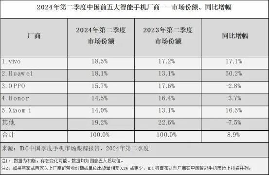 iphone 16能让苹果重回中国市场第一吗？