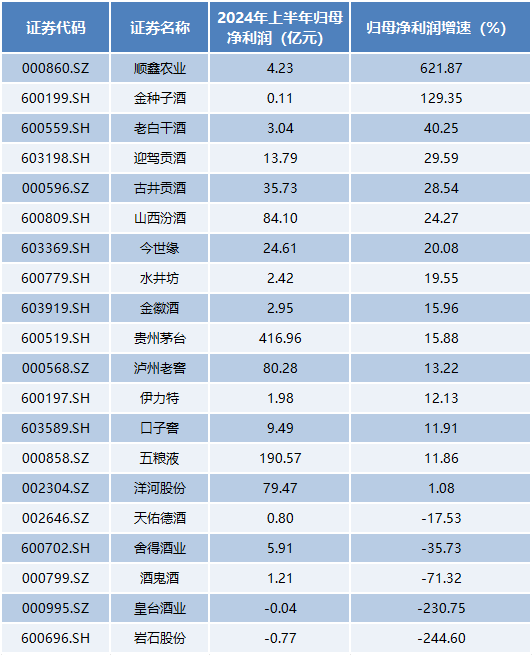 上半年20家白酒企业合计盈利近957亿！贵州茅台“遥遥领先”