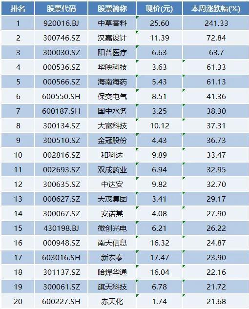 本周上市公司涨跌榜top20：华映科技5连板，深圳华强等迎调整