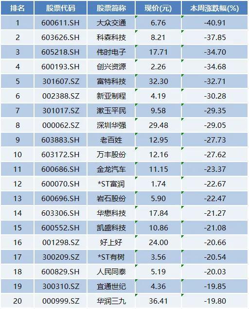 本周上市公司涨跌榜top20：华映科技5连板，深圳华强等迎调整