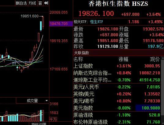 重磅利好刺激，a股爆了！超5100只个股上涨，分析师：有望挑战年内高点