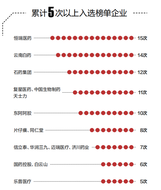 独家！华润三九首登顶、恒瑞“杀”回、药明稳位、康方新晋。中国医药上市公司竞争力20强还有谁？