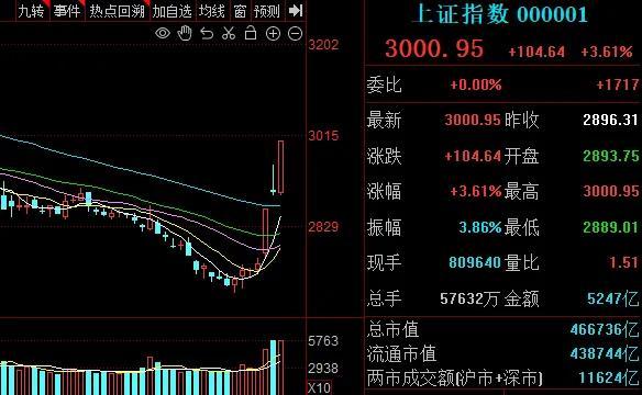 重磅利好刺激，a股爆了！超5100只个股上涨，分析师：有望挑战年内高点