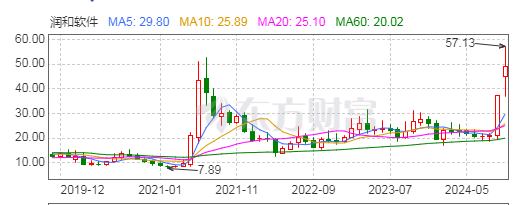 “颜值”与“实力”相悖，润和软件到底是谁的“提款机”？