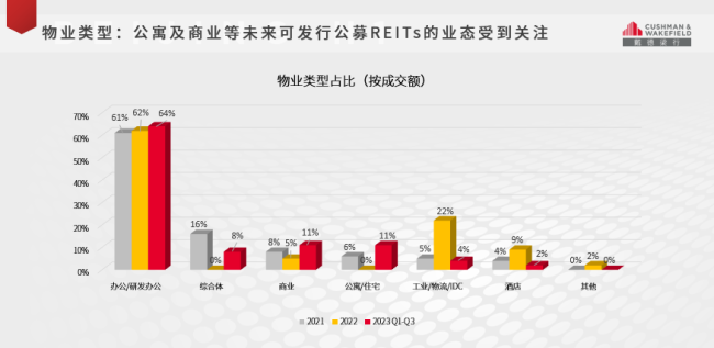 北京房地产大宗成交超去年, 公寓及商业关注度攀升