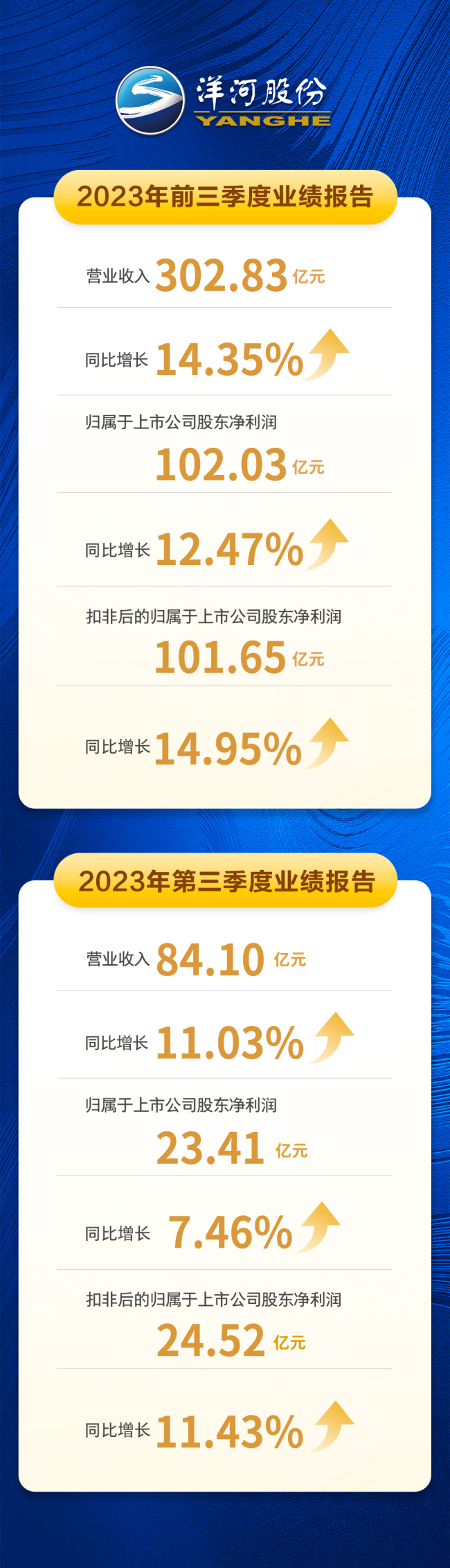 前三季度营收302.83亿元，2023洋河股份稳中向好