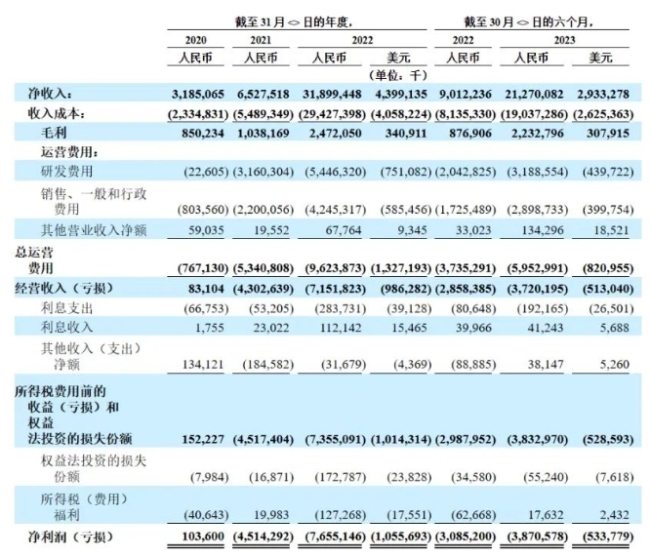 极氪赴美ipo：上半年毛利率12.3% 两年半亏损160亿