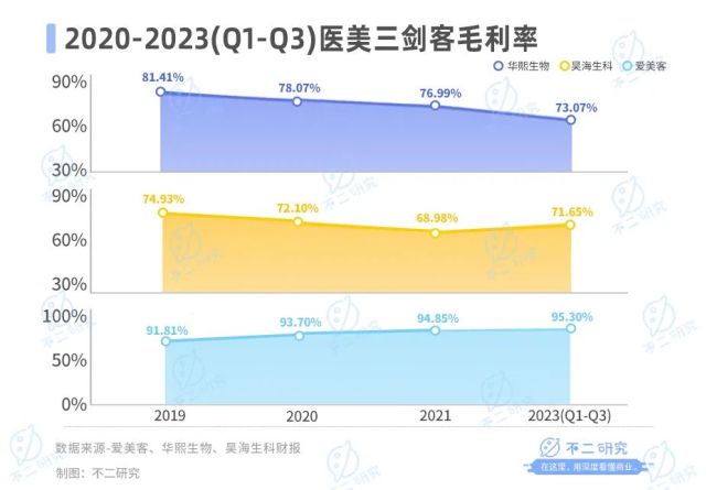 医美内卷，华熙生物、爱美客、昊海生科混战双11