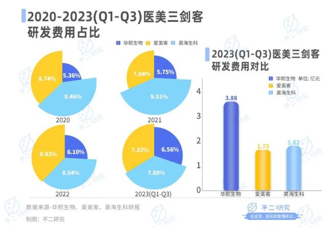 医美内卷，华熙生物、爱美客、昊海生科混战双11