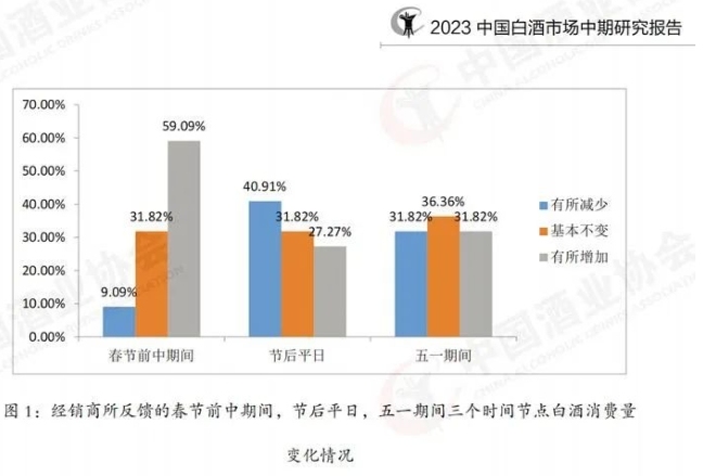 价格大面积倒挂，白酒市场怎么了？