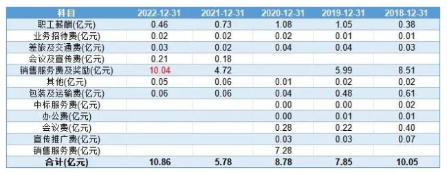 近五年费用数据对比数据来源：企业年报