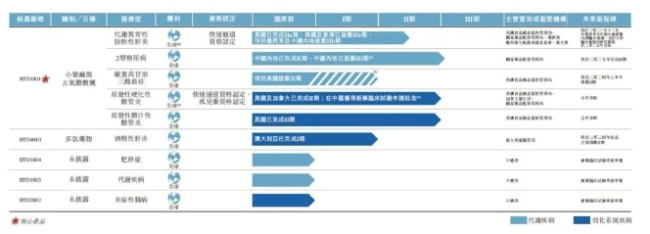 君圣泰医药研发管线<br>图片来源：君圣泰医药招股书更新版（下同）